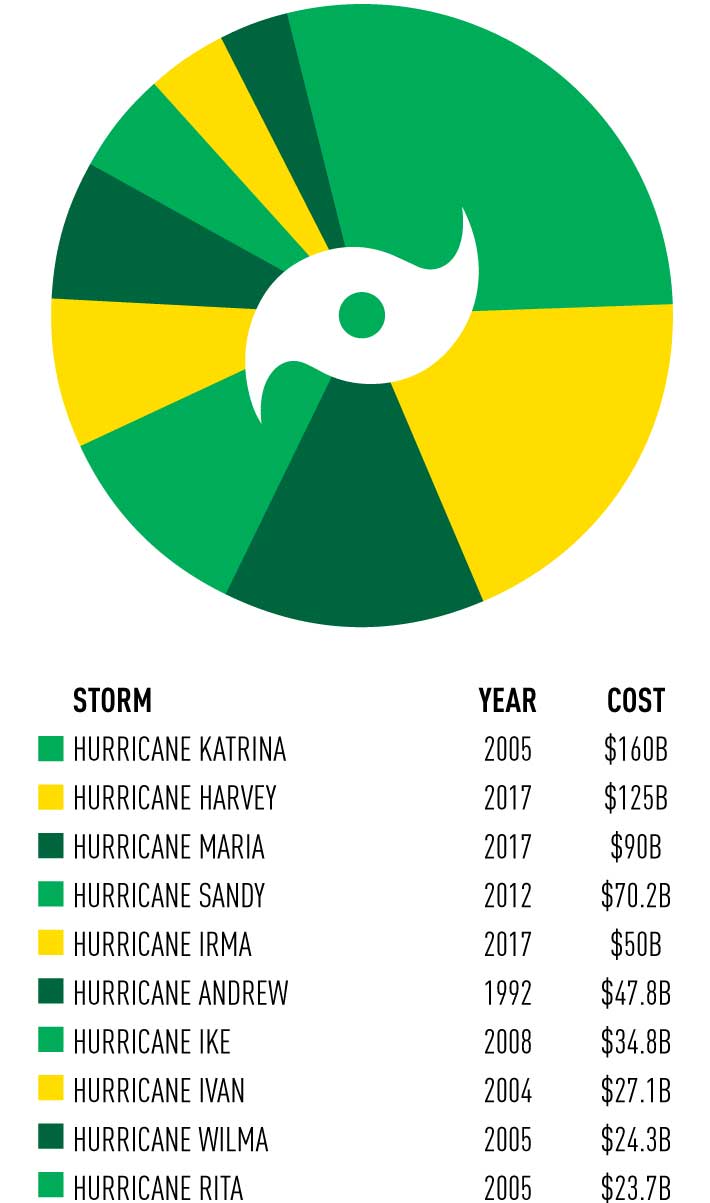 List of costliest storms