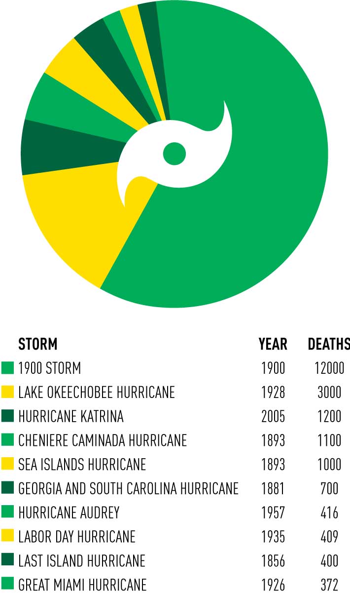 10 Deadlist Storm chart